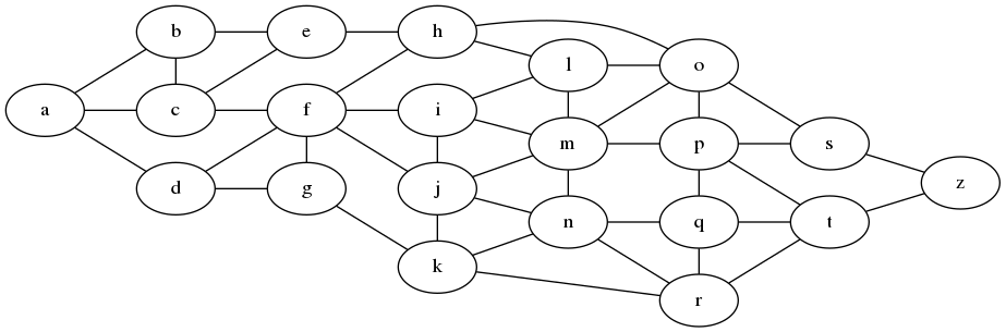 graph {
  rankdir=LR;
  a -- { b c d }; b -- { c e }; c -- { e f }; d -- { f g }; e -- h;
  f -- { h i j g }; g -- k; h -- { o l }; i -- { l m j }; j -- { m n k };
  k -- { n r }; l -- { o m }; m -- { o p n }; n -- { q r };
  o -- { s p }; p -- { s t q }; q -- { t r }; r -- t; s -- z; t -- z;
  { rank=same; b, c, d }
  { rank=same; e, f, g }
  { rank=same; h, i, j, k }
  { rank=same; l, m, n }
  { rank=same; o, p, q, r }
  { rank=same; s, t }
}