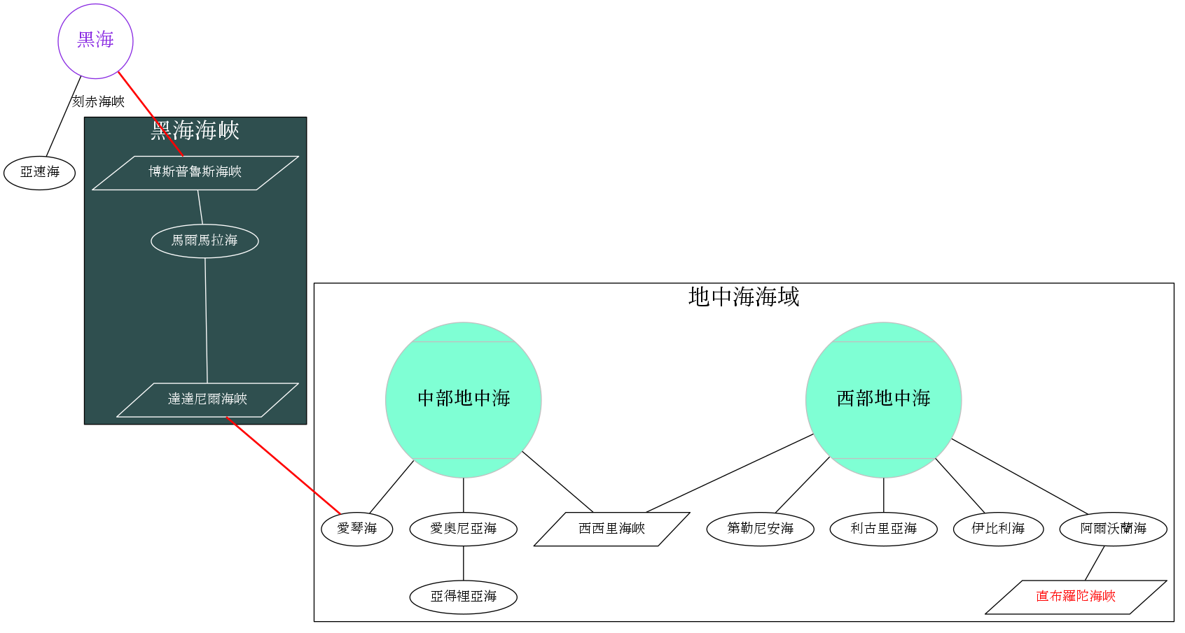 graph G {
  "黑海" [shape = circle, color = blueviolet, fontcolor = blueviolet, fontsize = 20];
  "黑海" -- "亞速海" [label = "刻赤海峽"];

  subgraph cluster_T {
    label = "黑海海峽";
    fontsize = 24;
    fillcolor = darkslategray;
    style = filled;
    fontcolor = white;
    node [fontcolor = white, color = white];
    "博斯普魯斯海峽" -- "馬爾馬拉海" -- "達達尼爾海峽" [color = white];
    "博斯普魯斯海峽" [shape = parallelogram];
    "達達尼爾海峽" [shape = parallelogram];
  }

  "黑海" -- "博斯普魯斯海峽" [color = red ,penwidth = 2];
  "達達尼爾海峽" -- "愛琴海" [color = red ,penwidth = 2];

  subgraph cluster_M {
    label = "地中海海域";
    fontsize = 24;
    "西部地中海" [shape = Mcircle, style = filled, color = grey, fillcolor = aquamarine, fontsize = 20];
    "中部地中海" [shape = Mcircle, style = filled, color = grey, fillcolor = aquamarine, fontsize = 20];
    "直布羅陀海峽" [shape = parallelogram, fontcolor = red];
    "西西里海峽" [shape = parallelogram];
    "中部地中海" -- {"愛琴海" "愛奧尼亞海" "西西里海峽"};
    "西部地中海" -- {"西西里海峽" "第勒尼安海" "利古里亞海" "伊比利海" "阿爾沃蘭海"};
    "愛奧尼亞海" -- "亞得裡亞海";
    "阿爾沃蘭海" -- "直布羅陀海峽";
  }
}