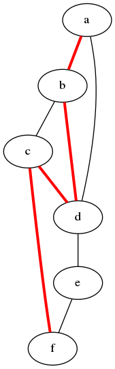 graph {
  a -- b[color=red,penwidth=3.0];
  b -- c;
  c -- d[color=red,penwidth=3.0];
  d -- e;
  e -- f;
  a -- d;
  b -- d[color=red,penwidth=3.0];
  c -- f[color=red,penwidth=3.0];
}
