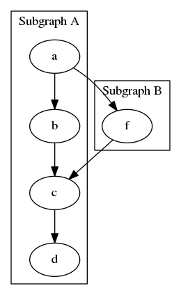 digraph {
  subgraph cluster_0 {
      label="Subgraph A";
      a -> b;
      b -> c;
      c -> d;
  }

  subgraph cluster_1 {
      label="Subgraph B";
      a -> f;
      f -> c;
  }
}
