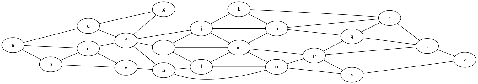 graph {
  rankdir=LR; // Left to Right, instead of Top to Bottom
  a -- { b c d };
  b -- { c e };
  c -- { e f };
  d -- { f g };
  e -- h;
  f -- { h i j g };
  g -- k;
  h -- { o l };
  i -- { l m j };
  j -- { m n k };
  k -- { n r };
  l -- { o m };
  m -- { o p n };
  n -- { q r };
  o -- { s p };
  p -- { s t q };
  q -- { t r };
  r -- t;
  s -- z;
  t -- z;
}